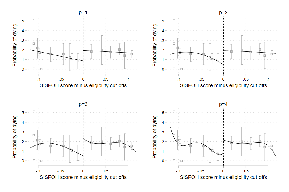 ITT estimator assuming different order of polynomials
